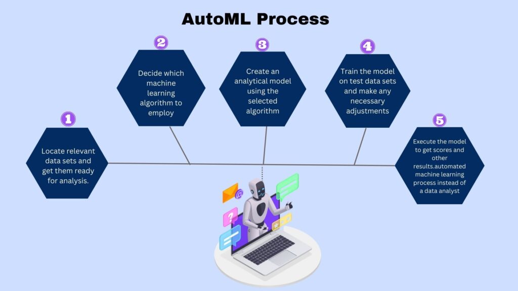 How AutoML works