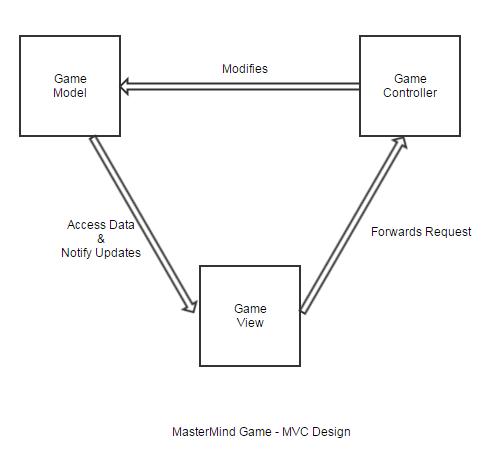 High Level Design - MVC - Board Game