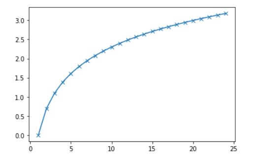 Line Plot with Market - example 1