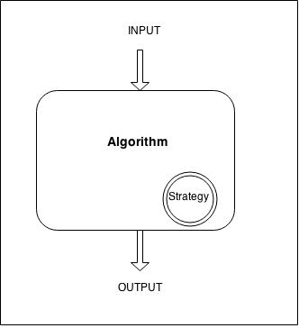 Algorithm with Strategy